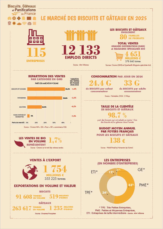 Chiffres clés de la profession – Biscuits, Gâteaux et Panifications de France (2025)