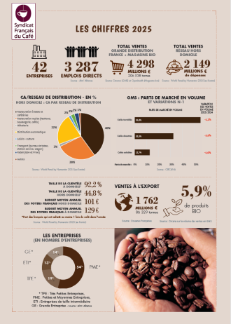 Chiffres clés de la profession - Syndicat Français du Café (2025)