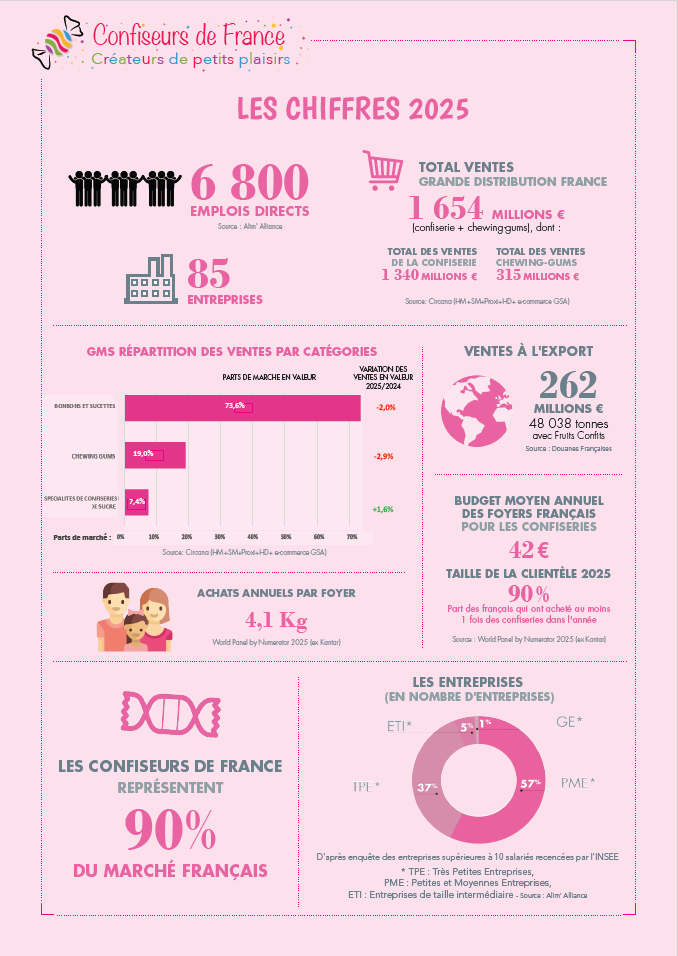 Chiffres clés de la profession – Confiseurs de France (2025)