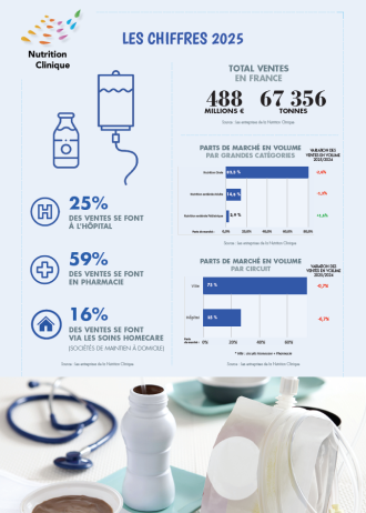 Chiffres clés de la profession - Entreprises de la Nutrition Clinique (2025)
