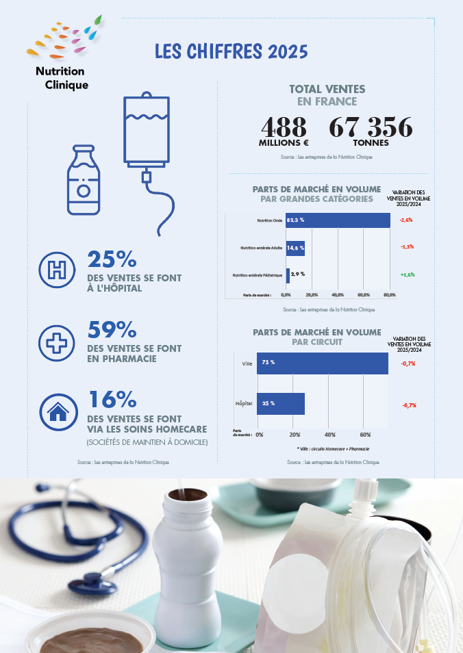 Chiffres clés de la profession – Entreprises de la Nutrition Clinique (2025)
