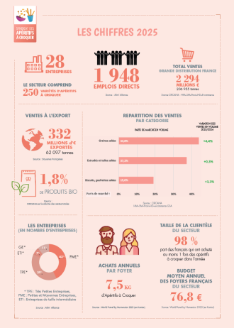 Chiffres clés de la profession – Syndicat des Apéritifs à Croquer (2025)