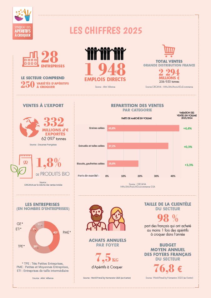Chiffres clés de la profession – Syndicat des Apéritifs à Croquer (2025)