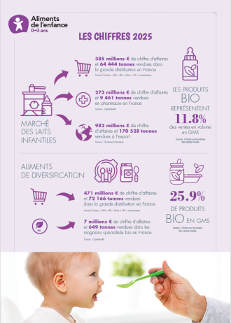 Chiffres clés de la profession - Secteur Français des Aliments de l'Enfance (2025)