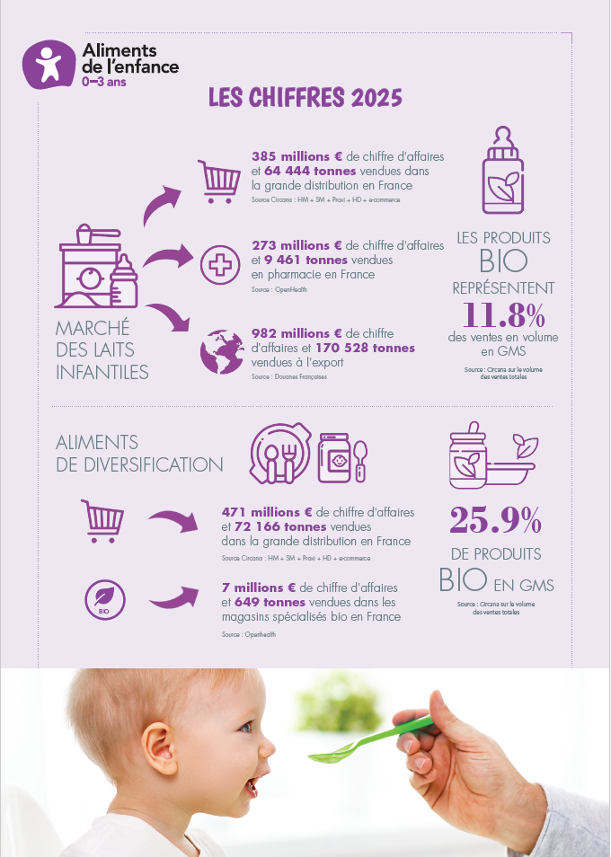 Chiffres clés de la profession – Secteur Français des Aliments de l&rsquo;Enfance (2025)