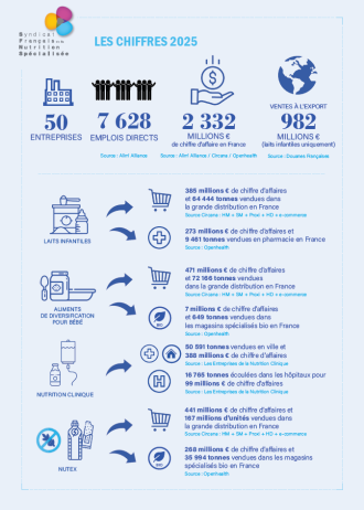 Chiffres clés de la profession – Syndicat Français de la Nutrition Spécialisée (2025)