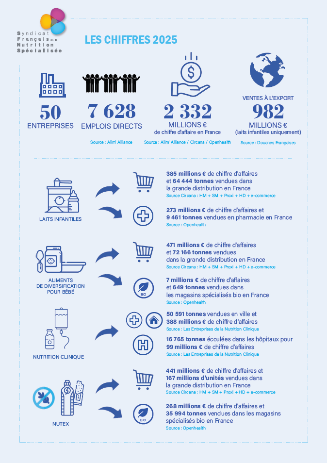 Chiffres clés de la profession – Syndicat Français de la Nutrition Spécialisée (2025)